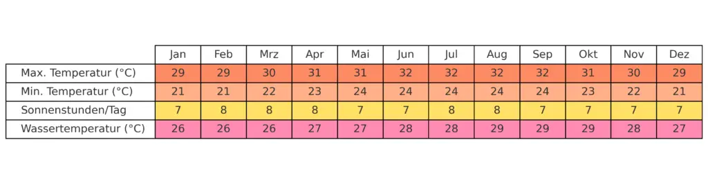 Klimatabelle Dominikanische Republik